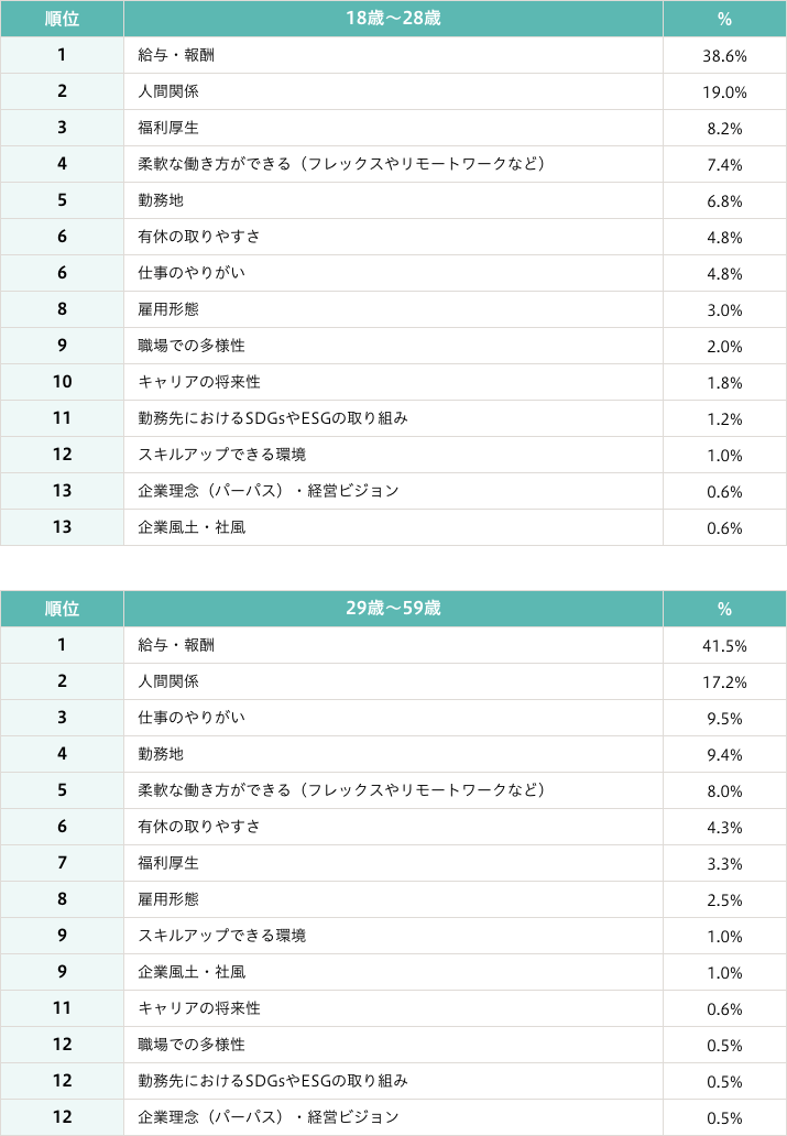 勤務先を選ぶときに最も重視するものは何ですか？